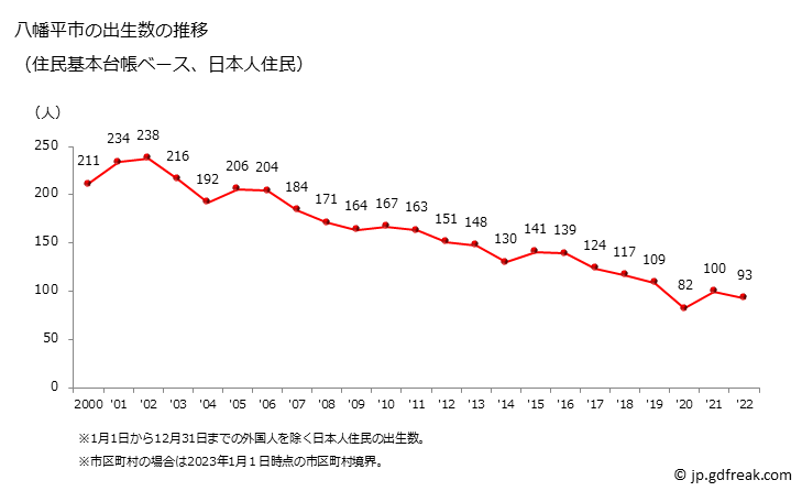 グラフ 八幡平市(ﾊﾁﾏﾝﾀｲｼ 岩手県)の人口と世帯 出生数推移（住民基本台帳ベース）