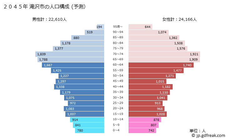 グラフ 滝沢市(ﾀｷｻﾞﾜｼ 岩手県)の人口と世帯 2045年の人口ピラミッド（予測）