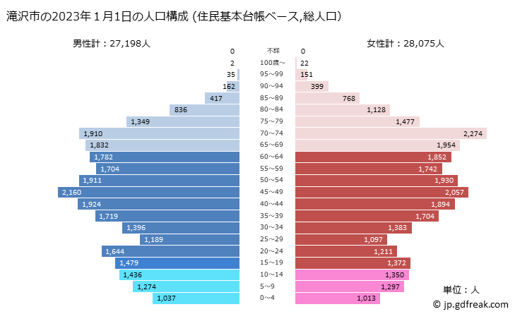 グラフ 滝沢市(ﾀｷｻﾞﾜｼ 岩手県)の人口と世帯 2023年の人口ピラミッド（住民基本台帳ベース）