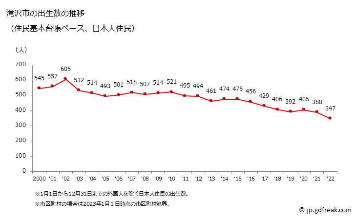 グラフ 滝沢市(ﾀｷｻﾞﾜｼ 岩手県)の人口と世帯 出生数推移（住民基本台帳ベース）