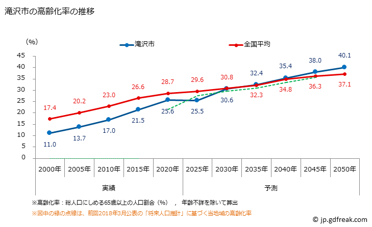 グラフ 滝沢市(ﾀｷｻﾞﾜｼ 岩手県)の人口と世帯 高齢化率の推移