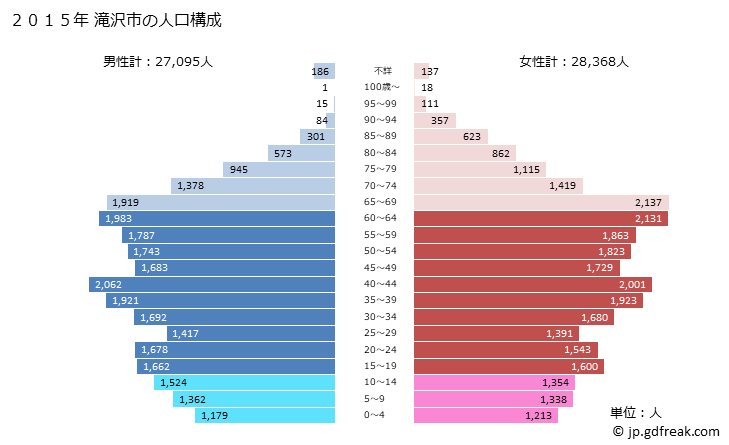グラフ 滝沢市(ﾀｷｻﾞﾜｼ 岩手県)の人口と世帯 2015年の人口ピラミッド