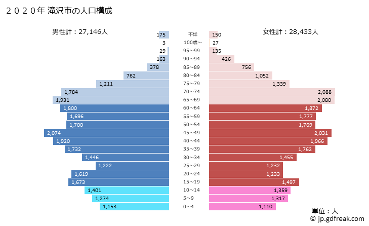 グラフ 滝沢市(ﾀｷｻﾞﾜｼ 岩手県)の人口と世帯 2020年の人口ピラミッド