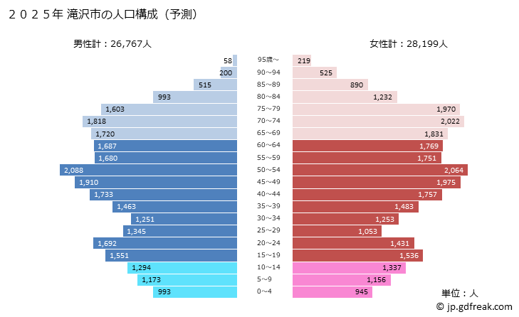 グラフ 滝沢市(ﾀｷｻﾞﾜｼ 岩手県)の人口と世帯 2025年の人口ピラミッド