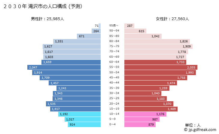 グラフ 滝沢市(ﾀｷｻﾞﾜｼ 岩手県)の人口と世帯 2030年の人口ピラミッド（予測）