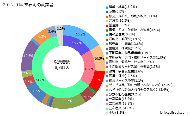 グラフ 雫石町(ｼｽﾞｸｲｼﾁｮｳ 岩手県)の人口と世帯 就業者数とその産業構成