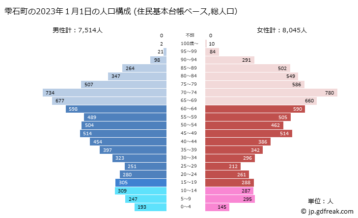 グラフ 雫石町(ｼｽﾞｸｲｼﾁｮｳ 岩手県)の人口と世帯 2023年の人口ピラミッド（住民基本台帳ベース）