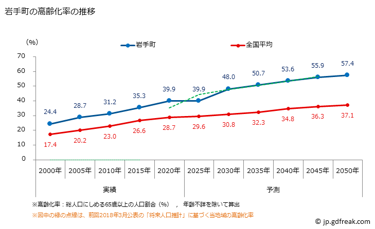 グラフ 岩手町(ｲﾜﾃﾏﾁ 岩手県)の人口と世帯 高齢化率の推移
