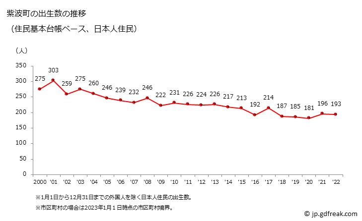 グラフ 紫波町(ｼﾜﾁｮｳ 岩手県)の人口と世帯 出生数推移（住民基本台帳ベース）