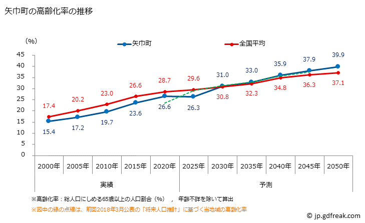 グラフ 矢巾町(ﾔﾊﾊﾞﾁｮｳ 岩手県)の人口と世帯 高齢化率の推移