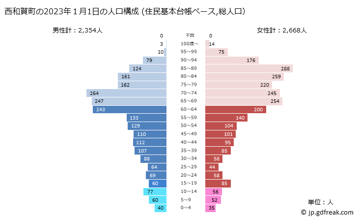 グラフ 西和賀町(ﾆｼﾜｶﾞﾏﾁ 岩手県)の人口と世帯 2023年の人口ピラミッド（住民基本台帳ベース）