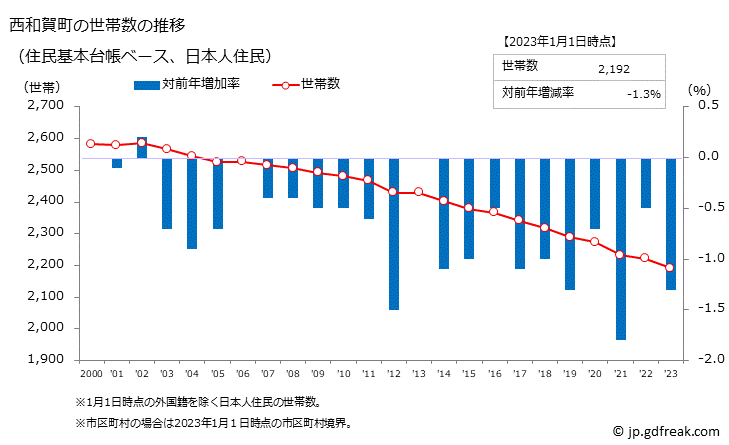 グラフ 西和賀町(ﾆｼﾜｶﾞﾏﾁ 岩手県)の人口と世帯 世帯数推移（住民基本台帳ベース）