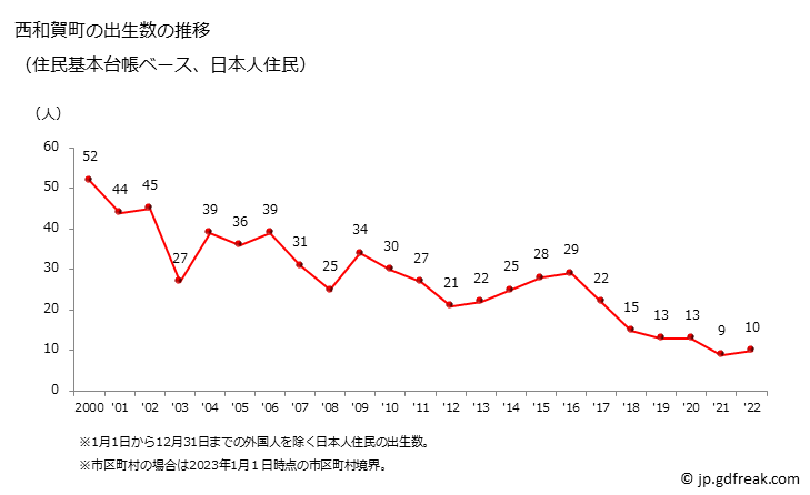 グラフ 西和賀町(ﾆｼﾜｶﾞﾏﾁ 岩手県)の人口と世帯 出生数推移（住民基本台帳ベース）