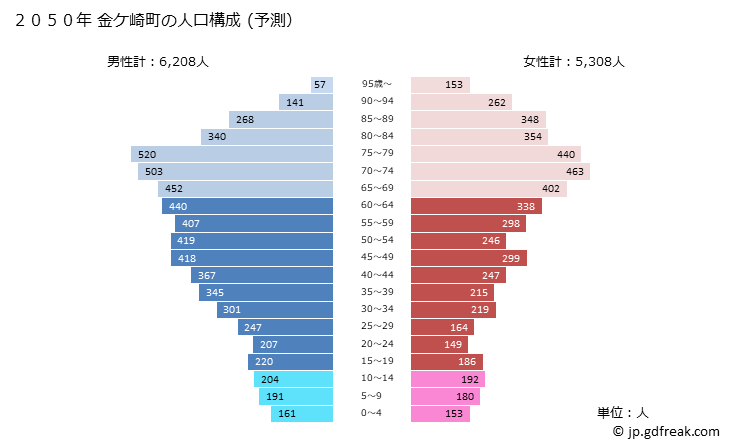 グラフ 金ケ崎町(ｶﾈｶﾞｻｷﾁｮｳ 岩手県)の人口と世帯 2050年の人口ピラミッド（予測）