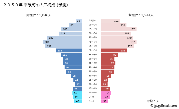 グラフ 平泉町(ﾋﾗｲｽﾞﾐﾁｮｳ 岩手県)の人口と世帯 2050年の人口ピラミッド（予測）