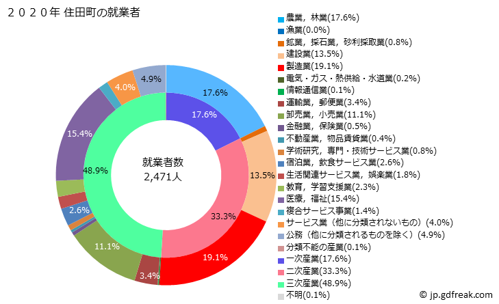 グラフ 住田町(ｽﾐﾀﾁｮｳ 岩手県)の人口と世帯 就業者数とその産業構成