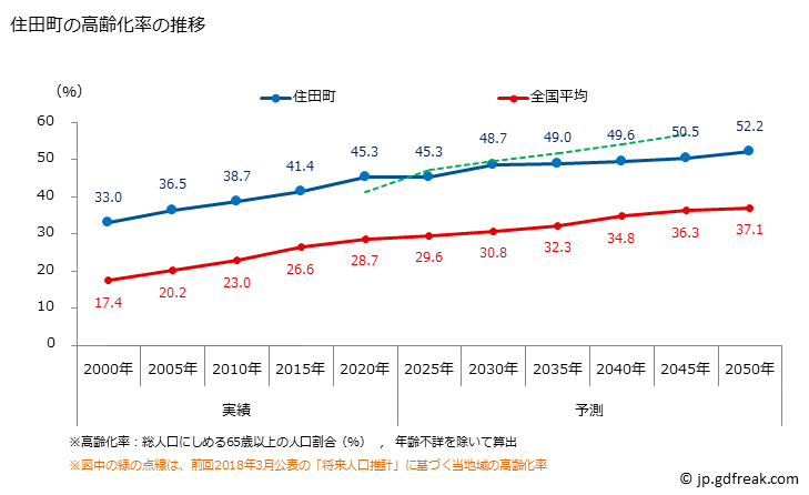 グラフ 住田町(ｽﾐﾀﾁｮｳ 岩手県)の人口と世帯 高齢化率の推移