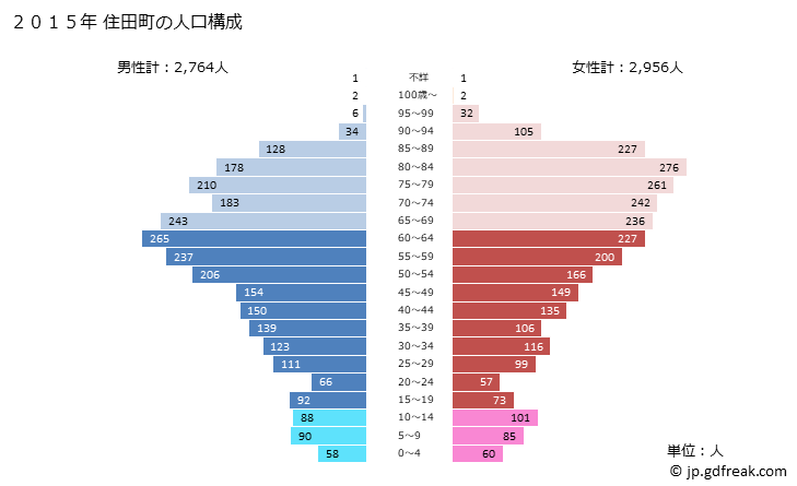 グラフ 住田町(ｽﾐﾀﾁｮｳ 岩手県)の人口と世帯 2015年の人口ピラミッド