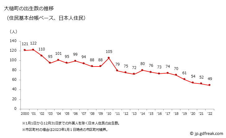 グラフ 大槌町(ｵｵﾂﾁﾁｮｳ 岩手県)の人口と世帯 出生数推移（住民基本台帳ベース）