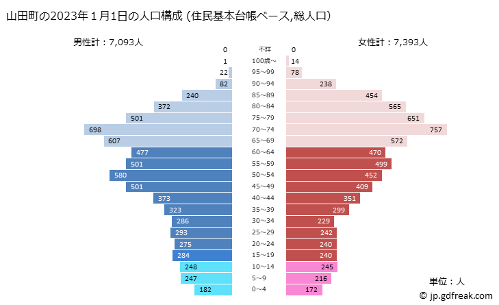 グラフ 山田町(ﾔﾏﾀﾞﾏﾁ 岩手県)の人口と世帯 2023年の人口ピラミッド（住民基本台帳ベース）