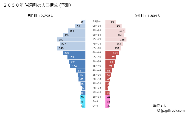 グラフ 岩泉町(ｲﾜｲｽﾞﾐﾁｮｳ 岩手県)の人口と世帯 2050年の人口ピラミッド（予測）