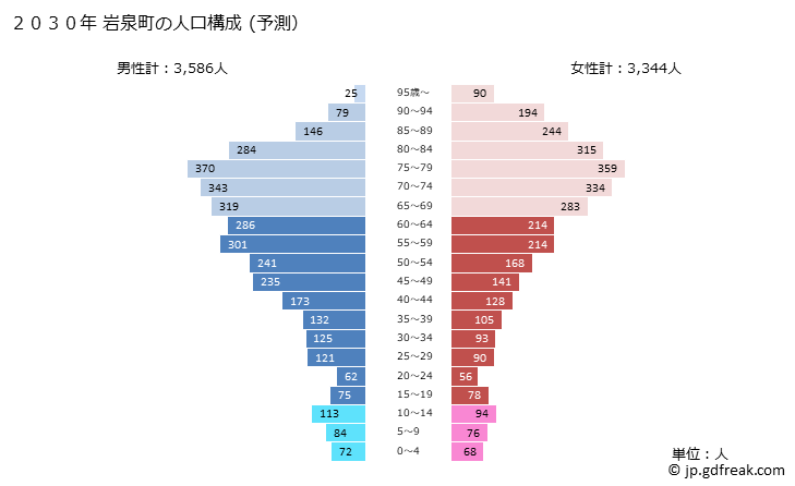 グラフ 岩泉町(ｲﾜｲｽﾞﾐﾁｮｳ 岩手県)の人口と世帯 2030年の人口ピラミッド（予測）