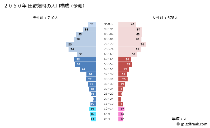 グラフ 田野畑村(ﾀﾉﾊﾀﾑﾗ 岩手県)の人口と世帯 2050年の人口ピラミッド（予測）