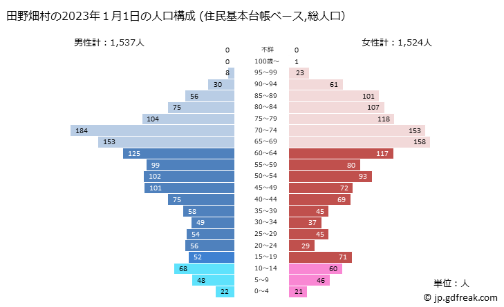 グラフ 田野畑村(ﾀﾉﾊﾀﾑﾗ 岩手県)の人口と世帯 2023年の人口ピラミッド（住民基本台帳ベース）