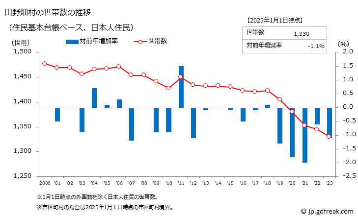 グラフ 田野畑村(ﾀﾉﾊﾀﾑﾗ 岩手県)の人口と世帯 世帯数推移（住民基本台帳ベース）
