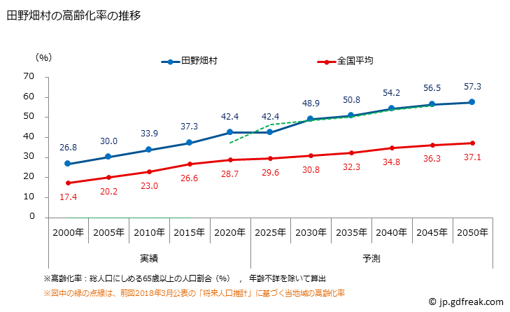 グラフ 田野畑村(ﾀﾉﾊﾀﾑﾗ 岩手県)の人口と世帯 高齢化率の推移