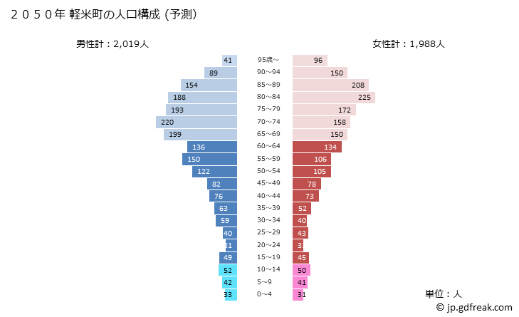 グラフ 軽米町(ｶﾙﾏｲﾏﾁ 岩手県)の人口と世帯 2050年の人口ピラミッド（予測）