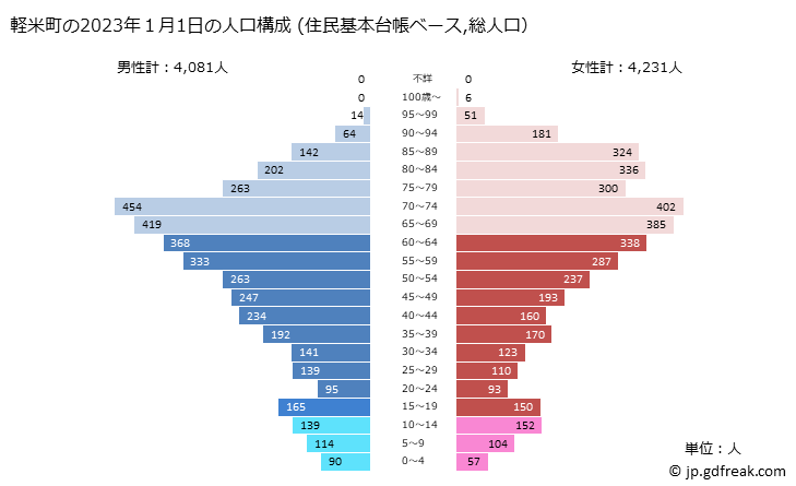 グラフ 軽米町(ｶﾙﾏｲﾏﾁ 岩手県)の人口と世帯 2023年の人口ピラミッド（住民基本台帳ベース）