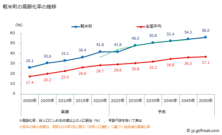 グラフ 軽米町(ｶﾙﾏｲﾏﾁ 岩手県)の人口と世帯 高齢化率の推移