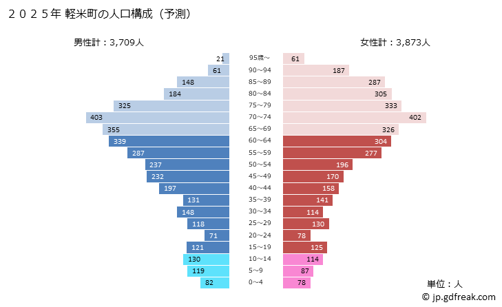 グラフ 軽米町(ｶﾙﾏｲﾏﾁ 岩手県)の人口と世帯 2025年の人口ピラミッド