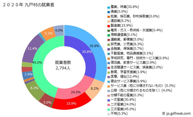 グラフ 九戸村(ｸﾉﾍﾑﾗ 岩手県)の人口と世帯 就業者数とその産業構成