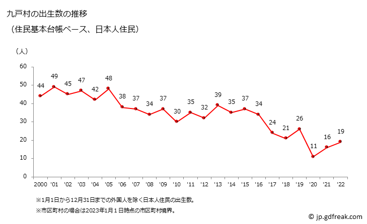 グラフ 九戸村(ｸﾉﾍﾑﾗ 岩手県)の人口と世帯 出生数推移（住民基本台帳ベース）