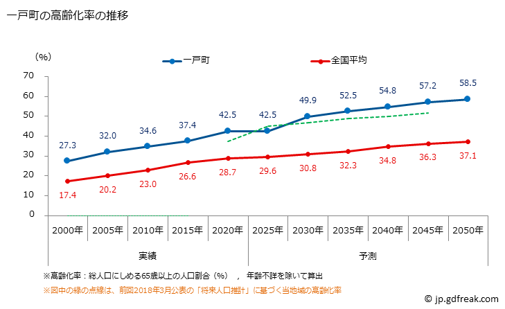 グラフ 一戸町(ｲﾁﾉﾍﾏﾁ 岩手県)の人口と世帯 高齢化率の推移