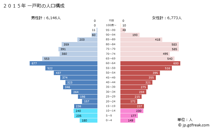 グラフ 一戸町(ｲﾁﾉﾍﾏﾁ 岩手県)の人口と世帯 2015年の人口ピラミッド