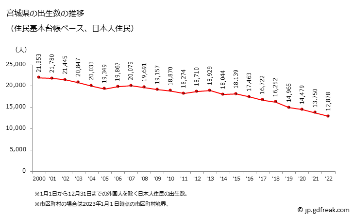 グラフ 宮城県の人口と世帯 出生数推移（住民基本台帳ベース）