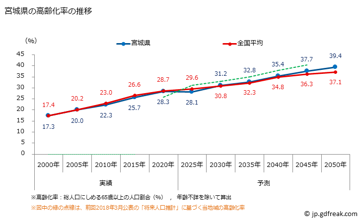 グラフ 宮城県の人口と世帯 高齢化率の推移