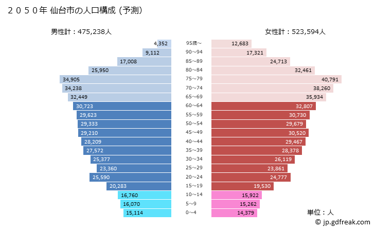 グラフ 仙台市(ｾﾝﾀﾞｲｼ 宮城県)の人口と世帯 2050年の人口ピラミッド（予測）