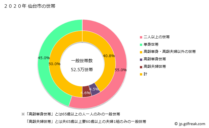 グラフ 仙台市(ｾﾝﾀﾞｲｼ 宮城県)の人口と世帯 世帯数とその構成