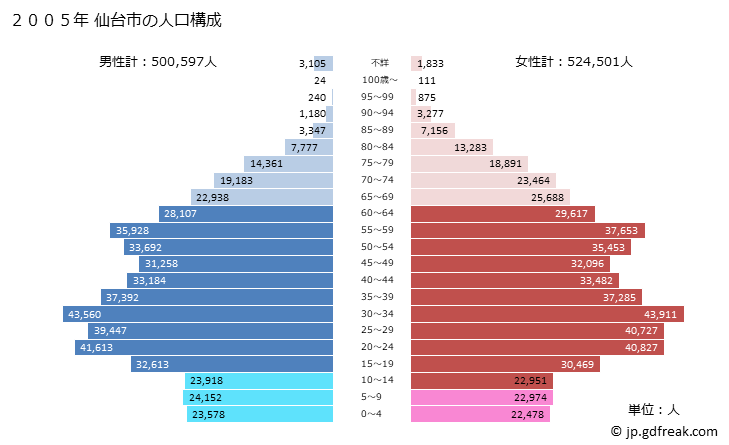 グラフ 仙台市(ｾﾝﾀﾞｲｼ 宮城県)の人口と世帯 2005年の人口ピラミッド