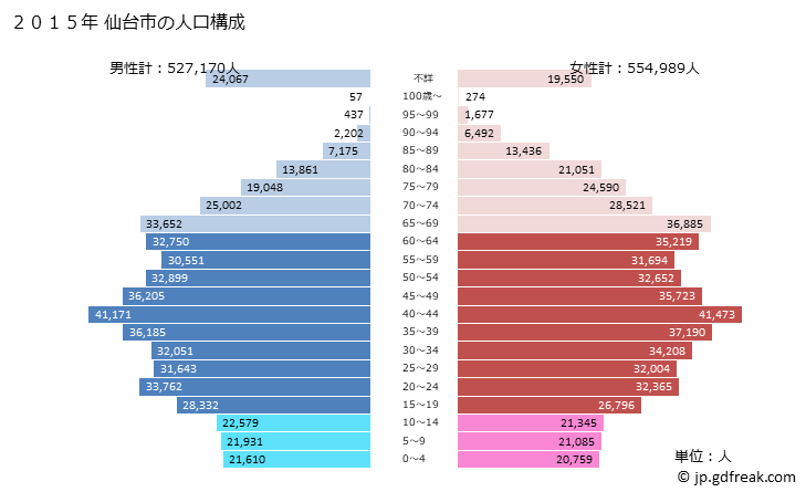 グラフ 仙台市(ｾﾝﾀﾞｲｼ 宮城県)の人口と世帯 2015年の人口ピラミッド