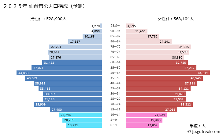 グラフ 仙台市(ｾﾝﾀﾞｲｼ 宮城県)の人口と世帯 2025年の人口ピラミッド