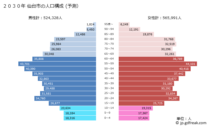 グラフ 仙台市(ｾﾝﾀﾞｲｼ 宮城県)の人口と世帯 2030年の人口ピラミッド（予測）