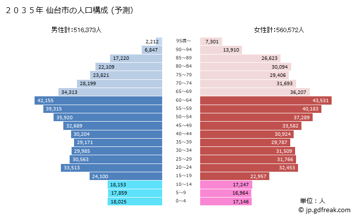グラフ 仙台市(ｾﾝﾀﾞｲｼ 宮城県)の人口と世帯 2035年の人口ピラミッド（予測）