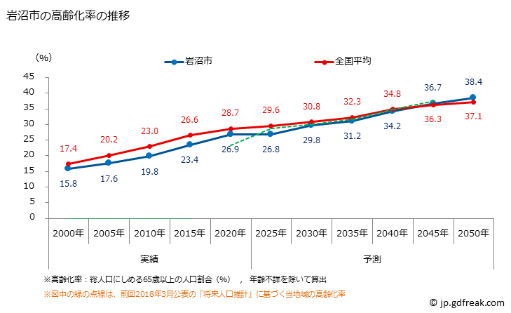 グラフ 岩沼市(ｲﾜﾇﾏｼ 宮城県)の人口と世帯 高齢化率の推移