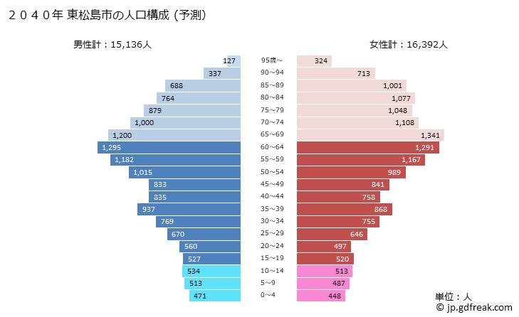 グラフ 東松島市(ﾋｶﾞｼﾏﾂｼﾏｼ 宮城県)の人口と世帯 2040年の人口ピラミッド（予測）