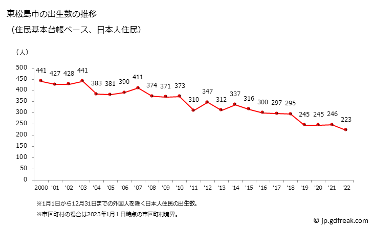 グラフ 東松島市(ﾋｶﾞｼﾏﾂｼﾏｼ 宮城県)の人口と世帯 出生数推移（住民基本台帳ベース）